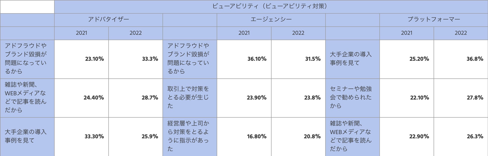 アドベリフィケーション対策におけるビューアビリティ（ポジティブ回答TOP3／前年比較）