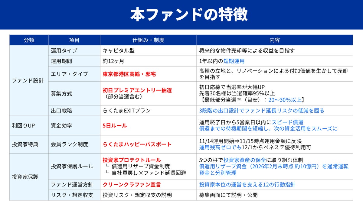 不動産クラウドファンディング「らくたま50号(高輪グランレジデンス)」、想定利回り年率8.1%で10月26日12時から募集開始 初回投資で出資額の1%相当・最大10万円分のポイント進呈