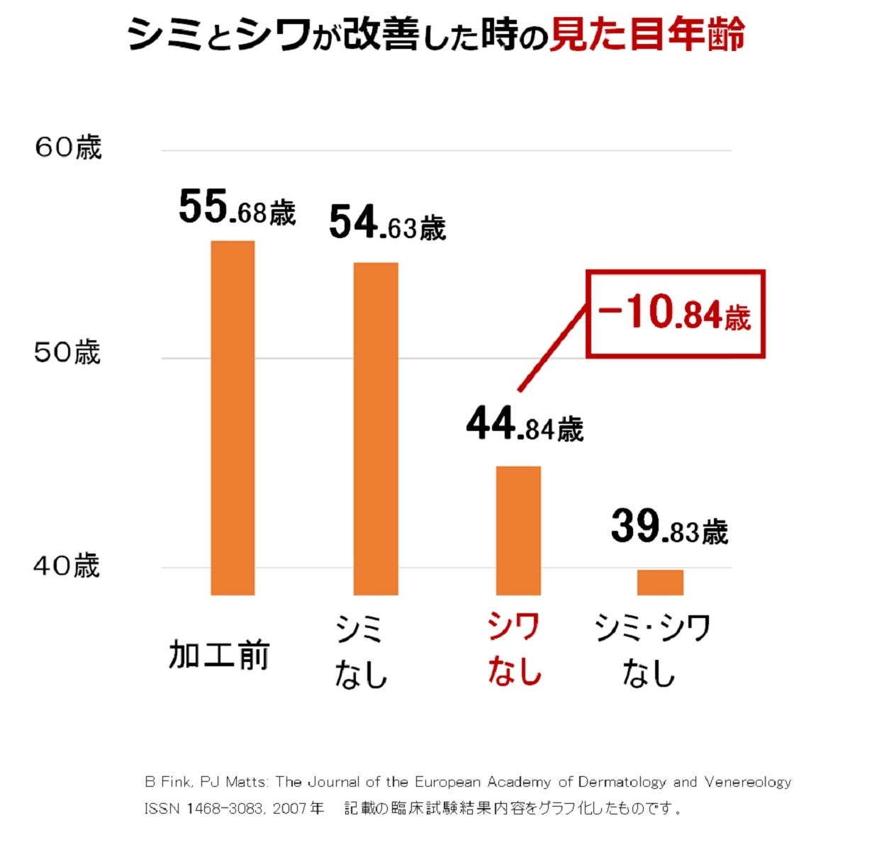 見た目年齢-10.84歳