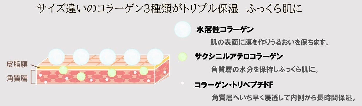 3種類のコラーゲンがトリプル保湿　ふっくら肌に