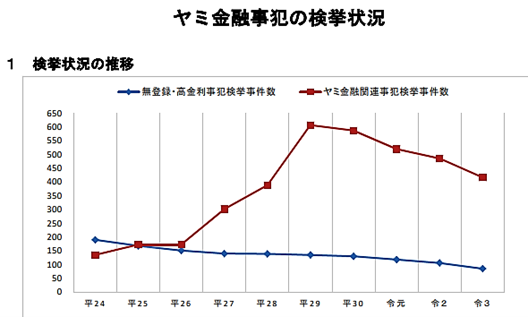 ヤミ金融事案の検挙状況①令和４年６月 警察庁「ヤミ金事犯の検挙状況」より