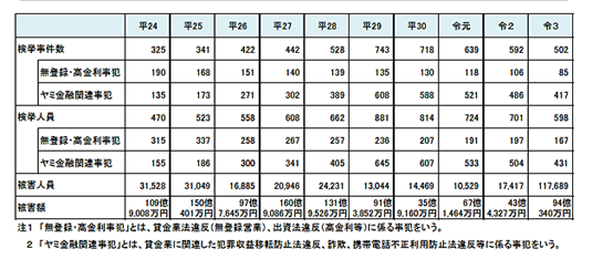 ヤミ金融事案の検挙状況②令和４年６月 警察庁「ヤミ金事犯の検挙状況」より