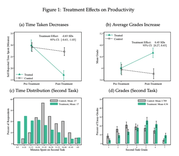 ※大卒の社会人444名に職種別の文章作成タスクを割り当て、そのうちの半数にChatGPTをランダムに適用。その結果、ChatGPTは所要時間を0.8標準偏差（約44%）減少させ平均生産性を大幅に向上させ、出力品質を0.4標準偏差（約22%）向上させた。