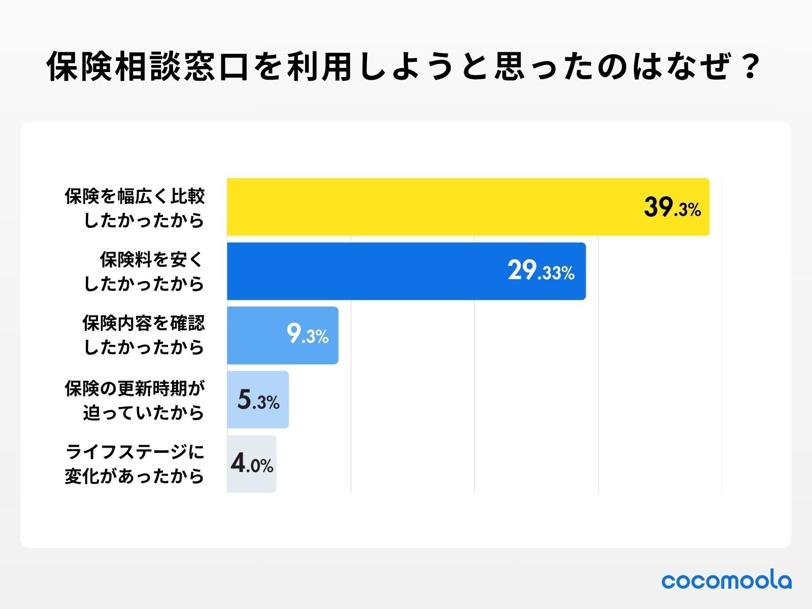 ココモーラ】保険相談窓口に関するアンケート調査を実施 | 株式会社