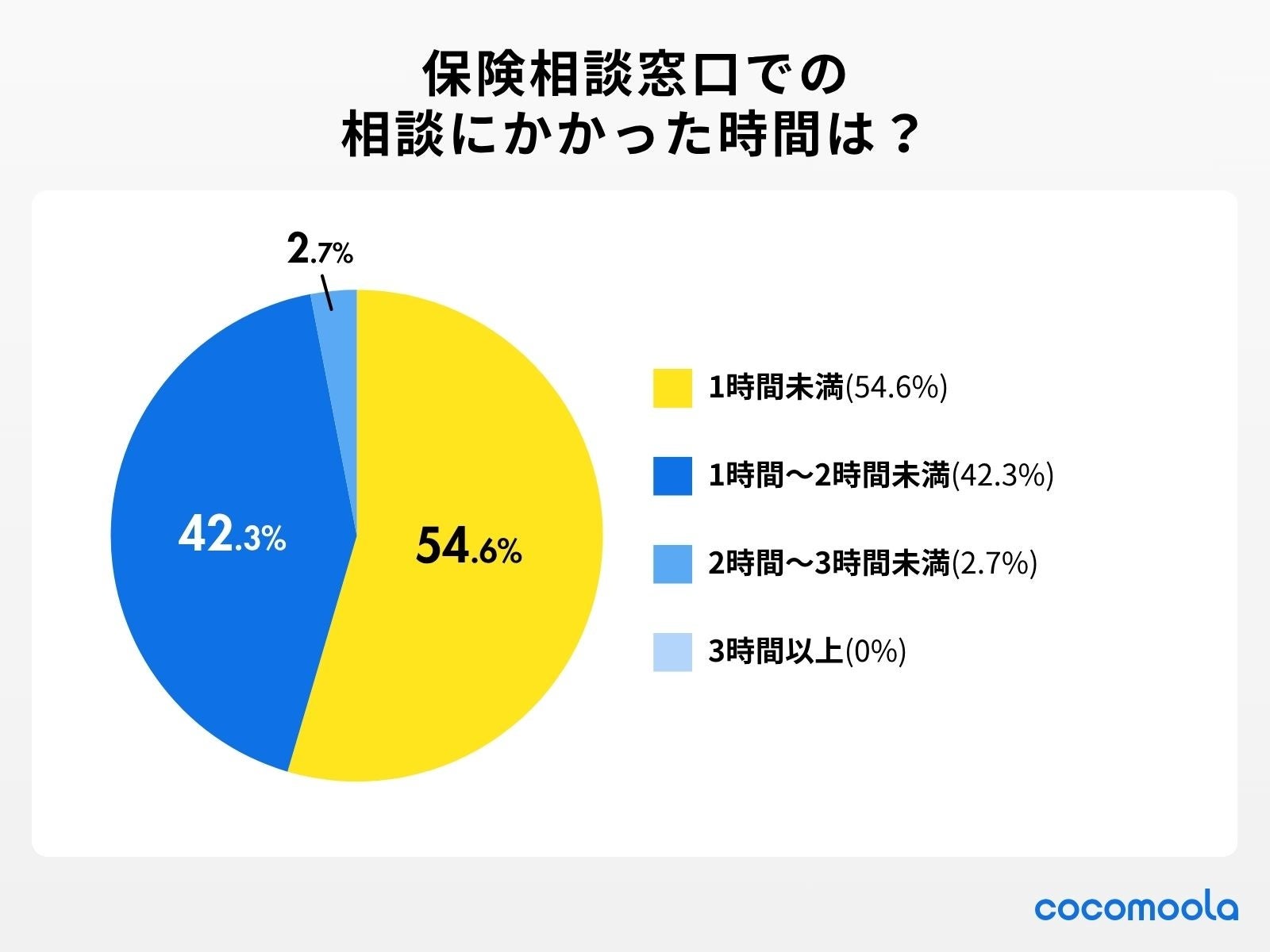 ココモーラ】保険相談窓口に関するアンケート調査を実施 | 株式会社