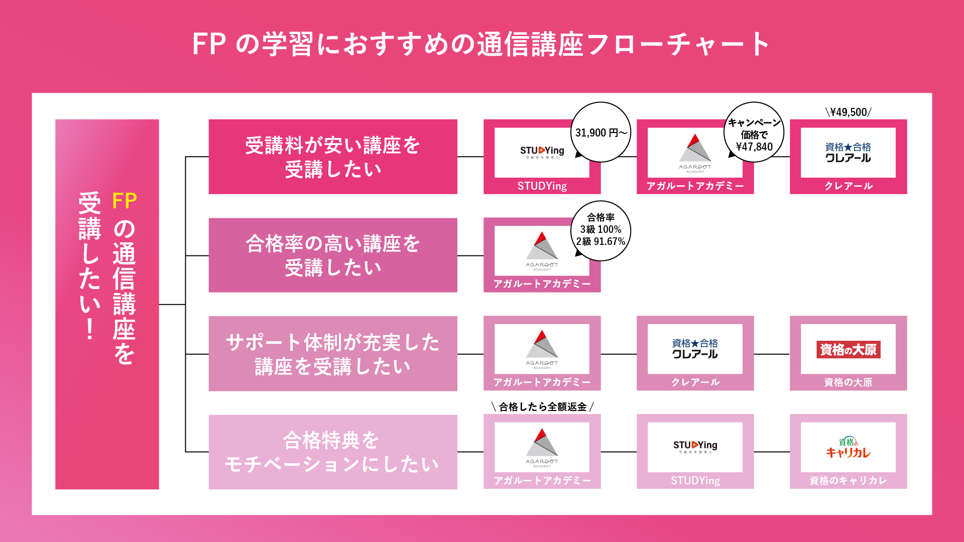 FPの資格取得におすすめの通信講座フローチャート