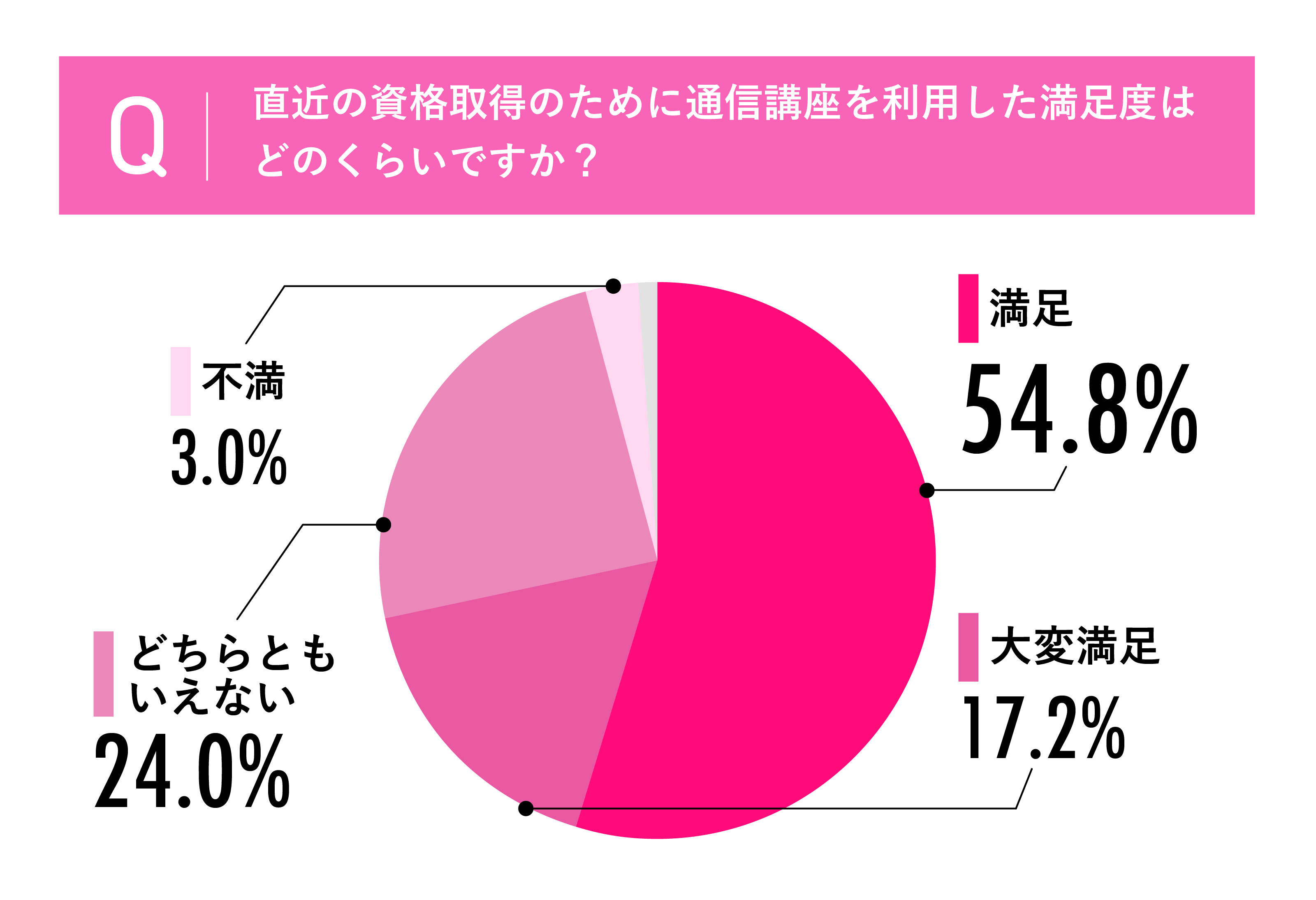 通信講座利用時の満足度