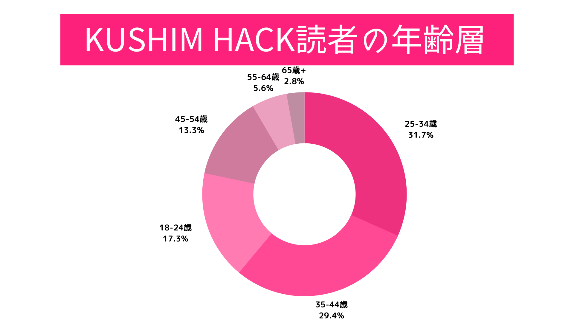 KUSHIM HACKユーザーの年齢層