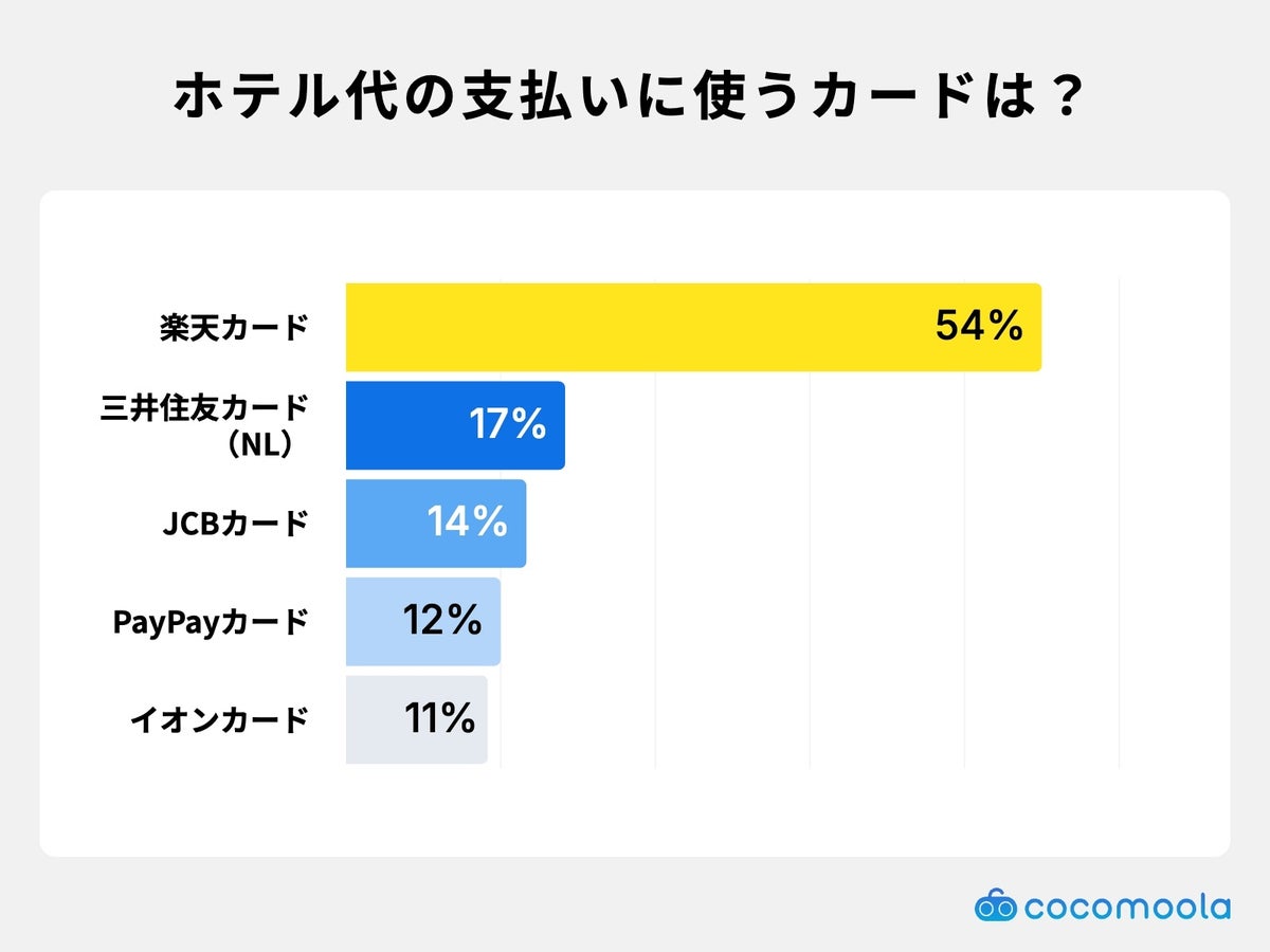 ホテル代のカード払い、最も使われているのは「楽天カード」で54% メリットは「ポイントが貯まる」が78.5%【200人調査】