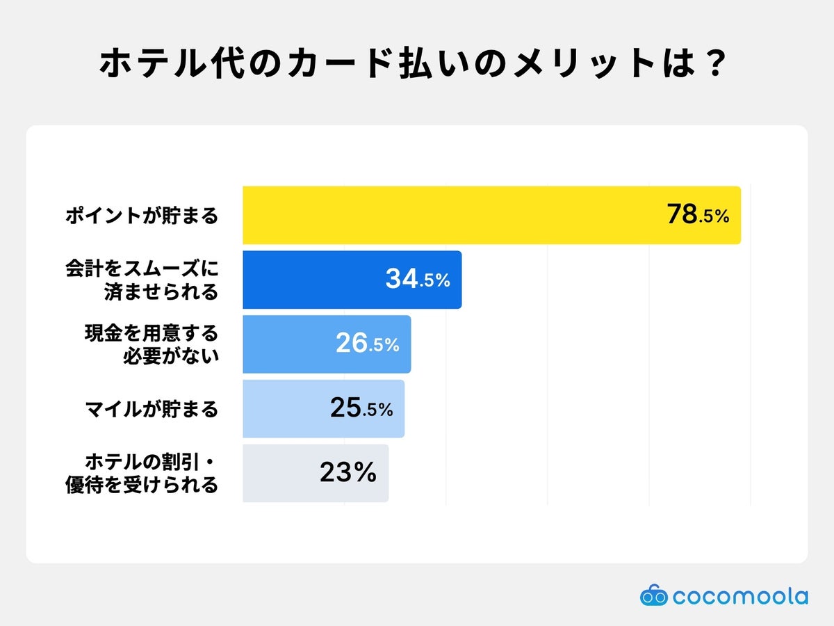 ホテル代のカード払い、最も使われているのは「楽天カード」で54% メリットは「ポイントが貯まる」が78.5%【200人調査】