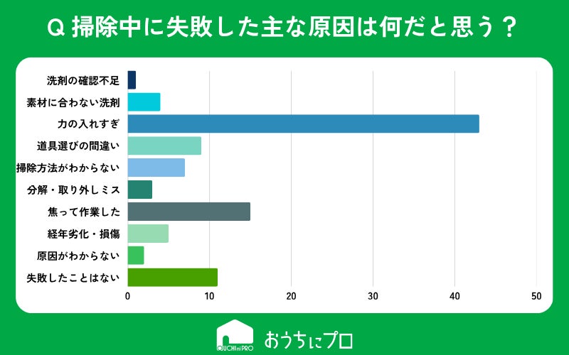 掃除中に家具や設備を壊した経験がある人は87% 最多は「床・フローリング」、原因トップは「力の入れすぎ」