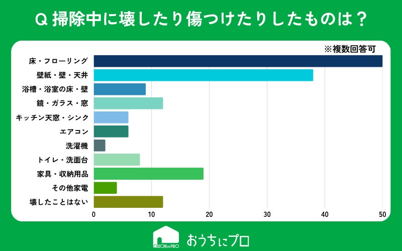 掃除中に家具や設備を壊した経験がある人は87% 最多は「床・フローリング」、原因トップは「力の入れすぎ」