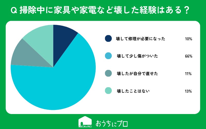 掃除中に家具や設備を壊した経験がある人は87% 最多は「床・フローリング」、原因トップは「力の入れすぎ」