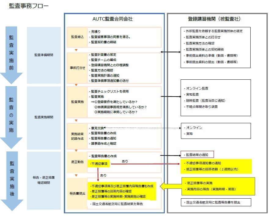 ドローン国家技能資格登録講習機関㈱先端技術無人航空機