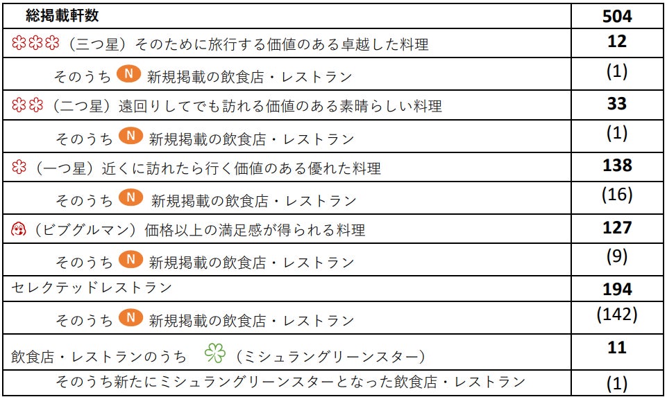 3年ぶりに新三つ星が誕生!掲載数は過去最多504軒に!「ミシュラン 3年ぶりに新三つ星が誕生!掲載数は過去最多504軒に!「ミシュラン