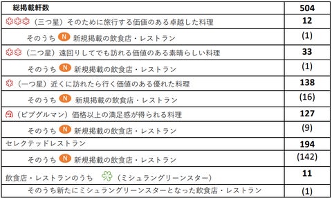 ミシュランガイド東京2024、新三つ星誕生！掲載数過去最多504軒に！