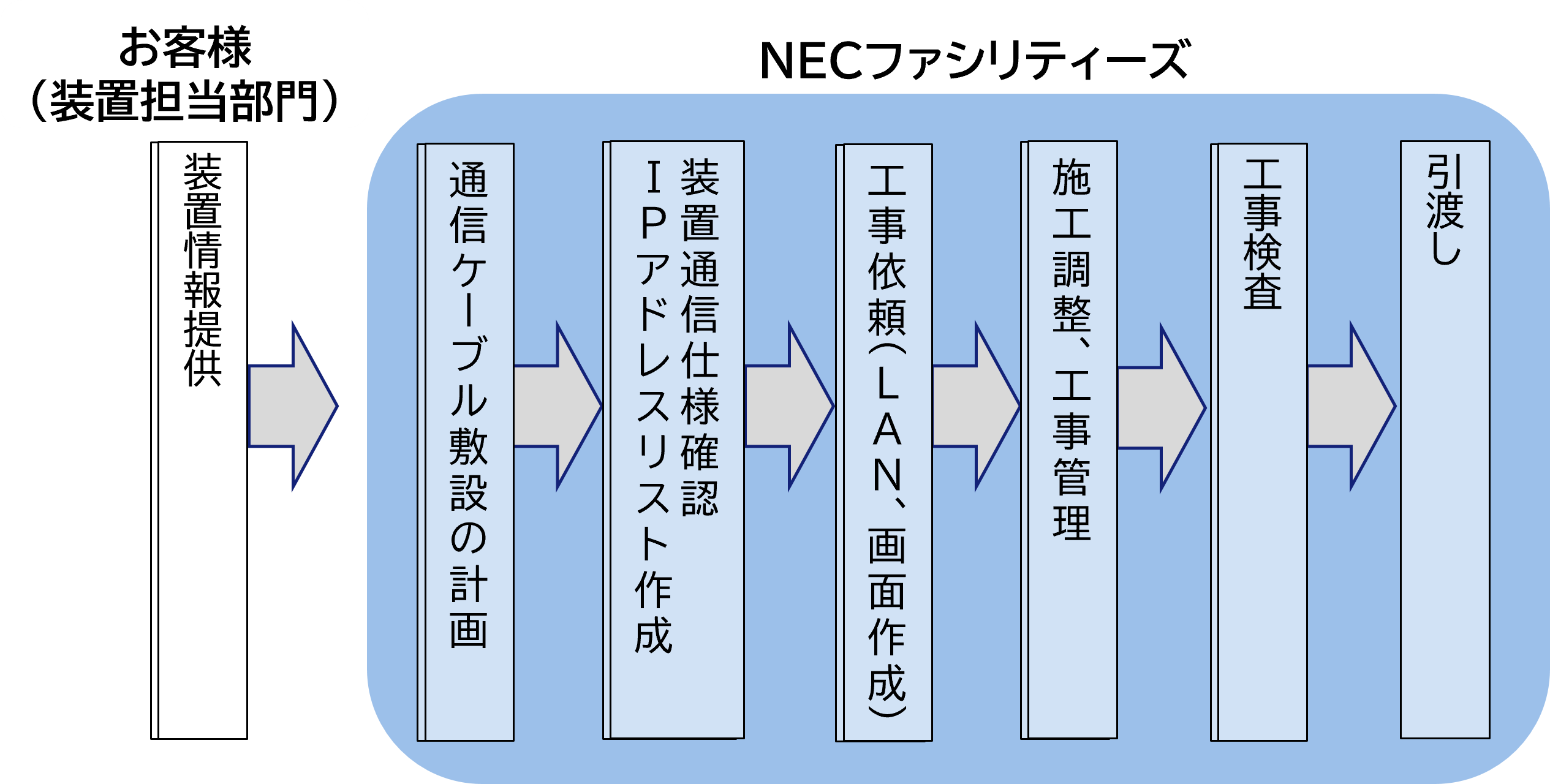 遠隔監視システム運用支援のフロー