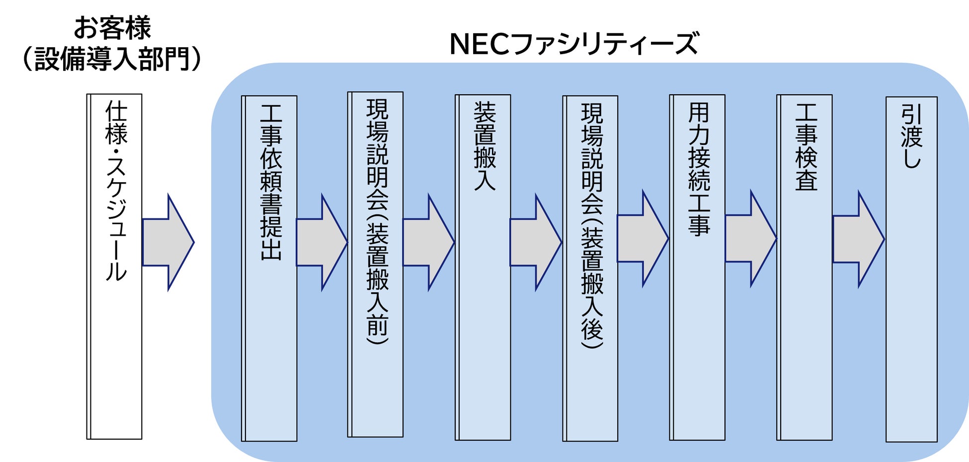 フックアップ工事のフロー