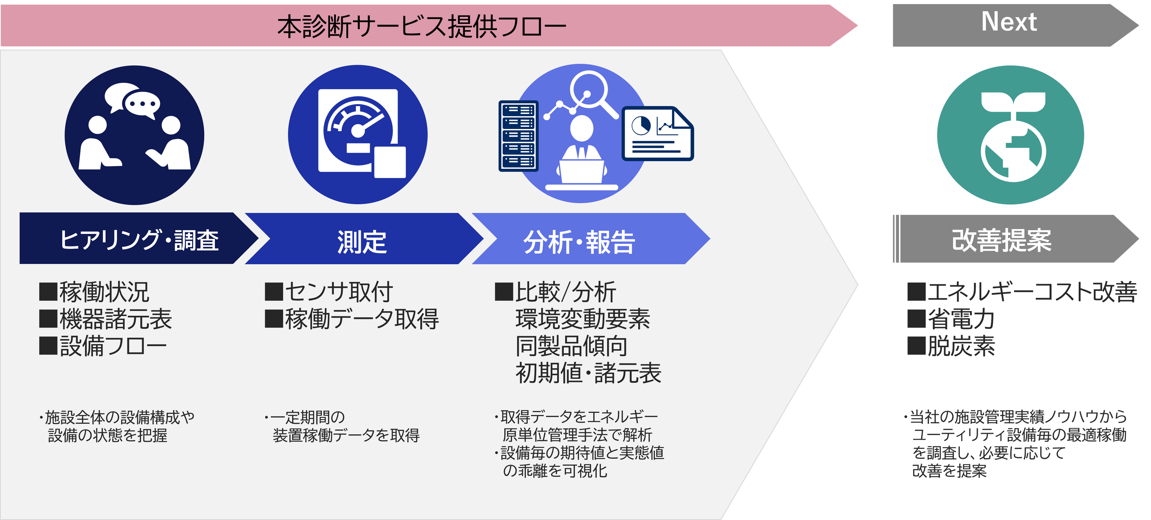工場インフラ設備の最適運転診断サービス提供の流れ