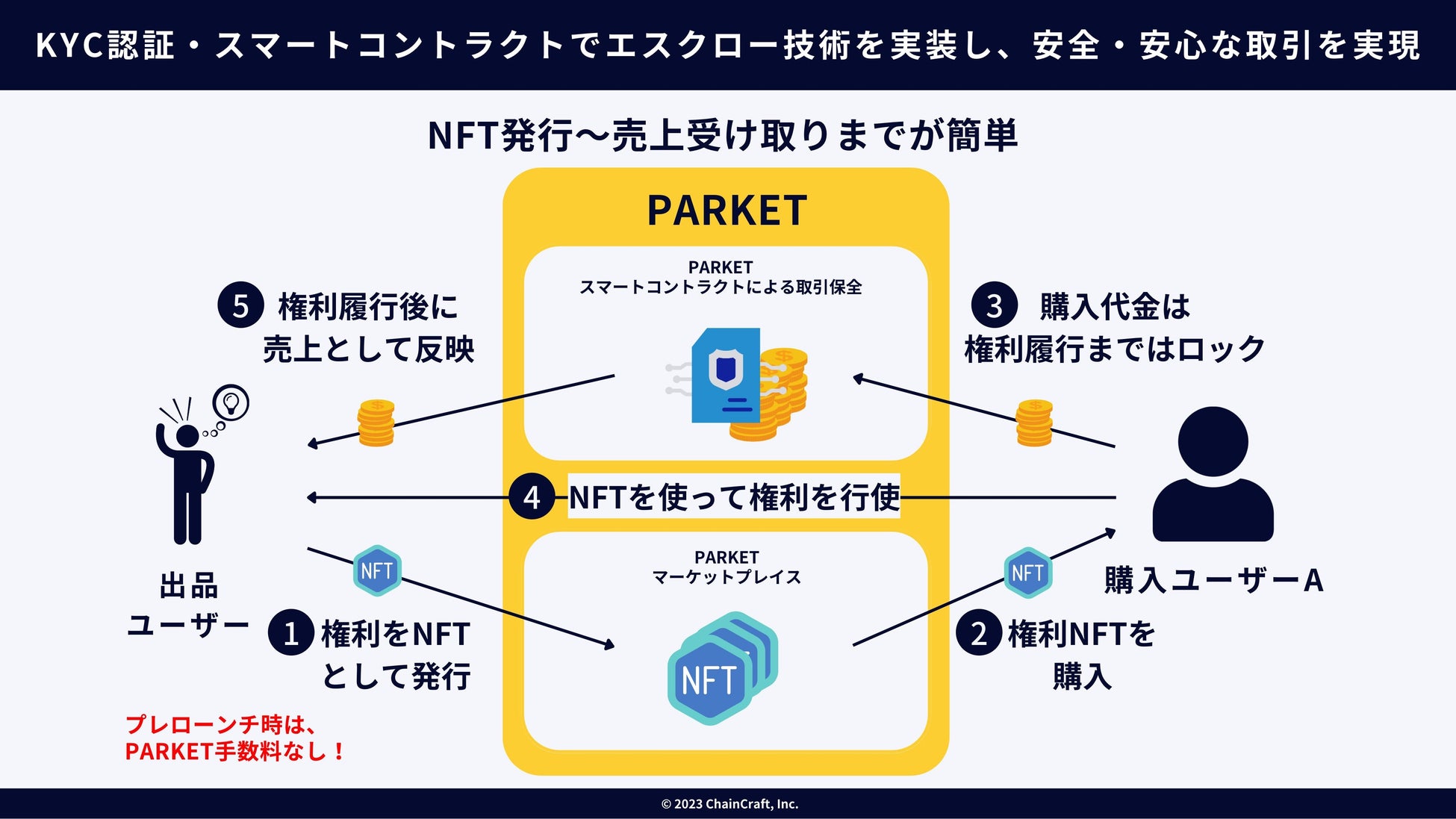 あなたのスキルをNFTで収益化!スキルをNFTで発行・売買できる「PARKET」α版が登場