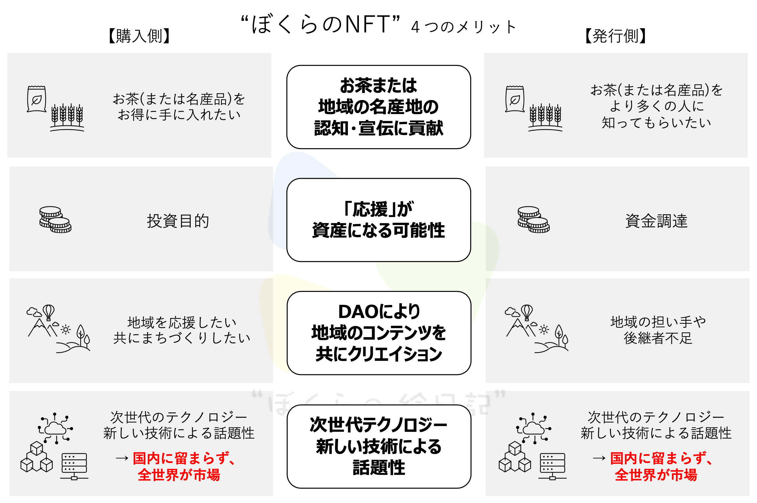 “ぼくらのNFT” 4つのメリット