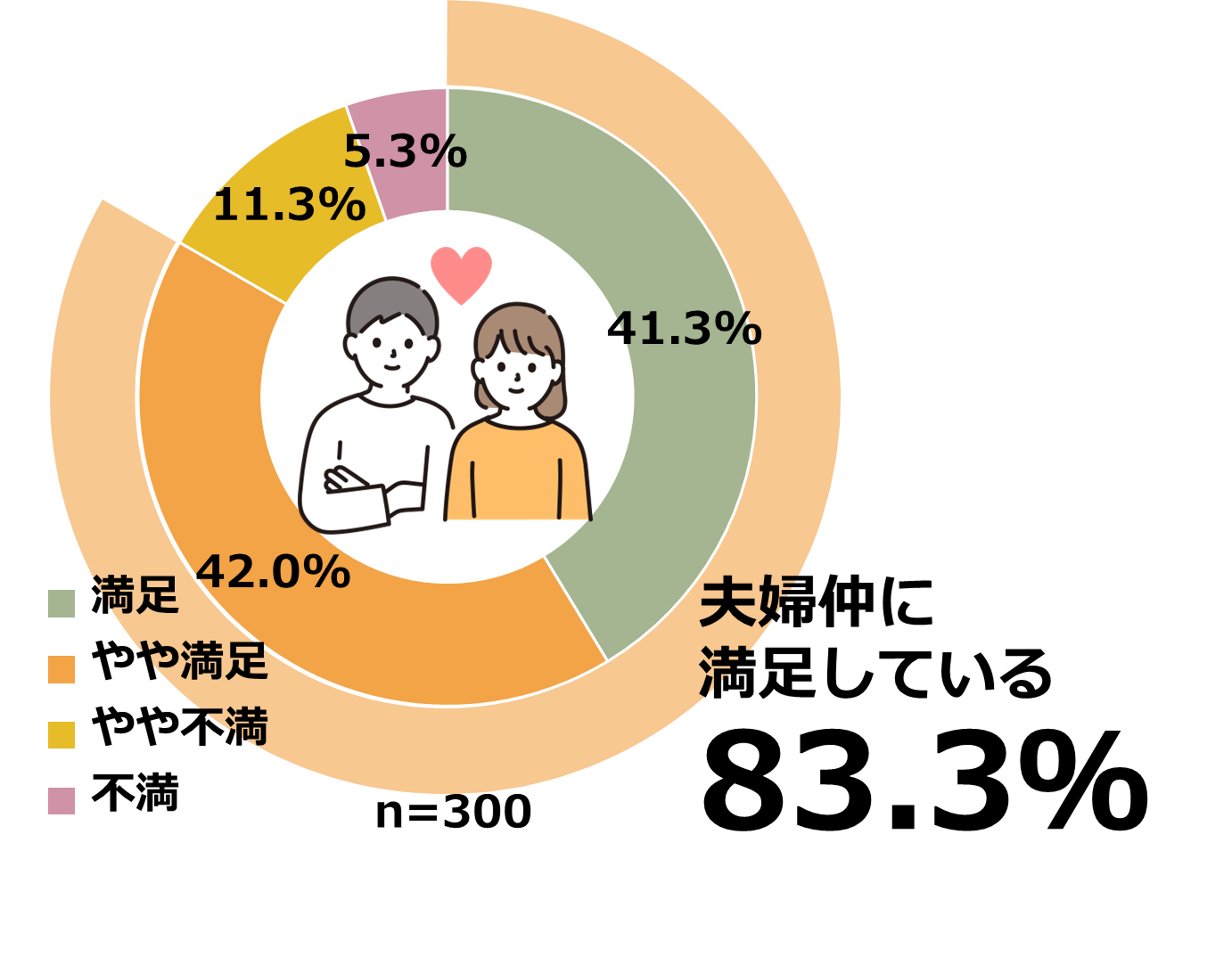 【図1】最近の夫婦仲の満足について