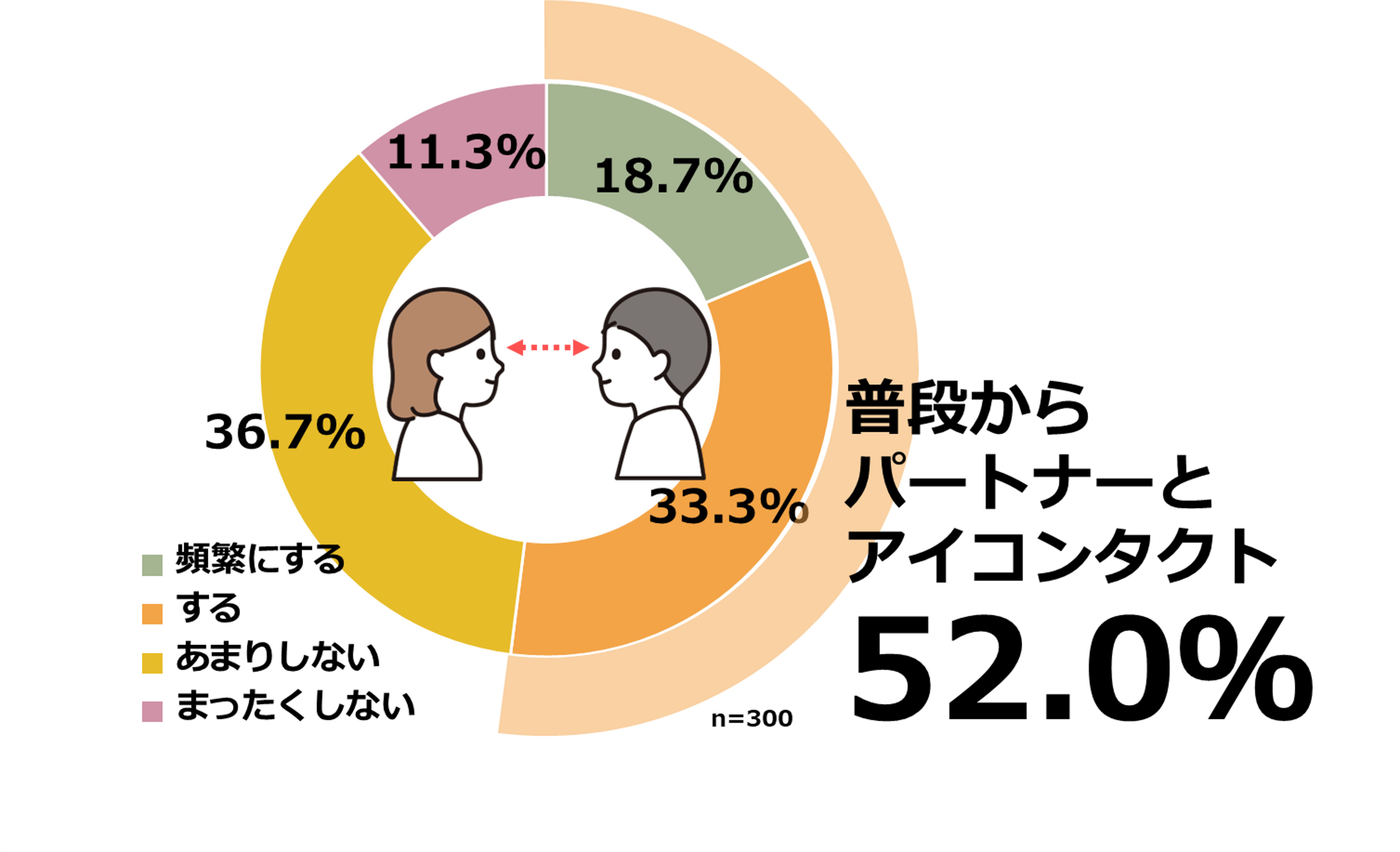 【図7】普段のパートナーとのアイコンタクトについて