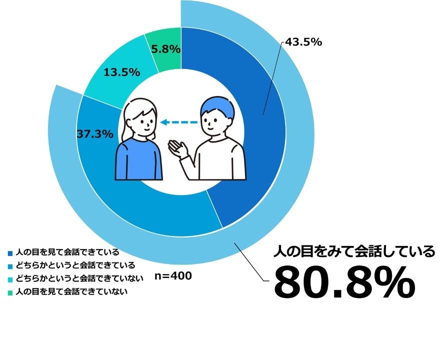 【図4】普段、人の目を見て会話できているか