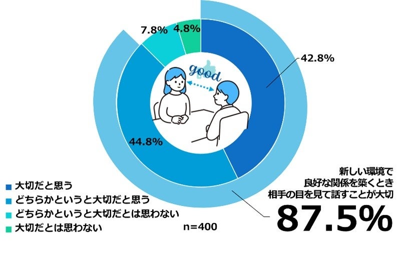 【図1】新しい環境で相手と良好な関係を築くとき相手の目を見て話すことが大切だと思うか