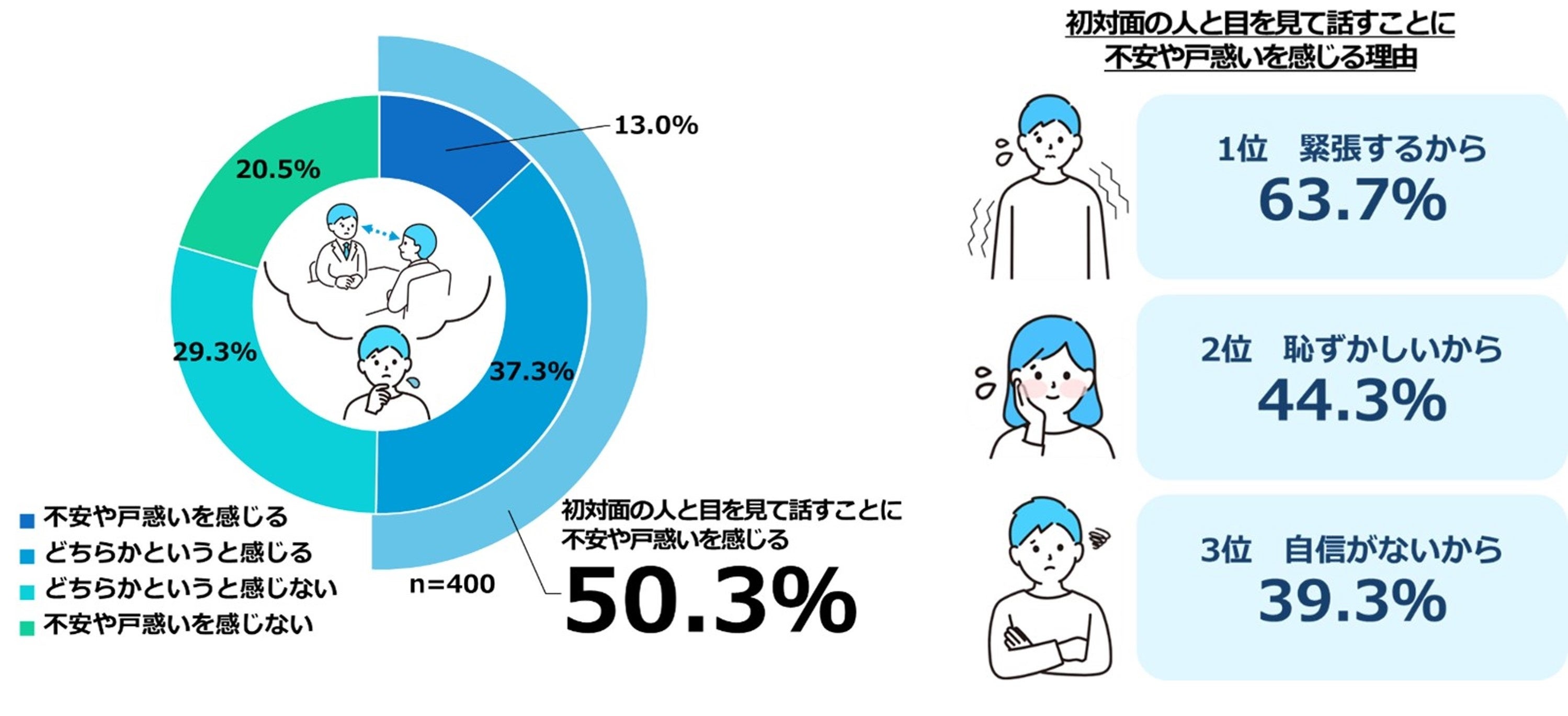 （左）【図2】初対面の人と会話するとき、目を見て話すことに不安や戸惑いを感じるか　（右）【図3】