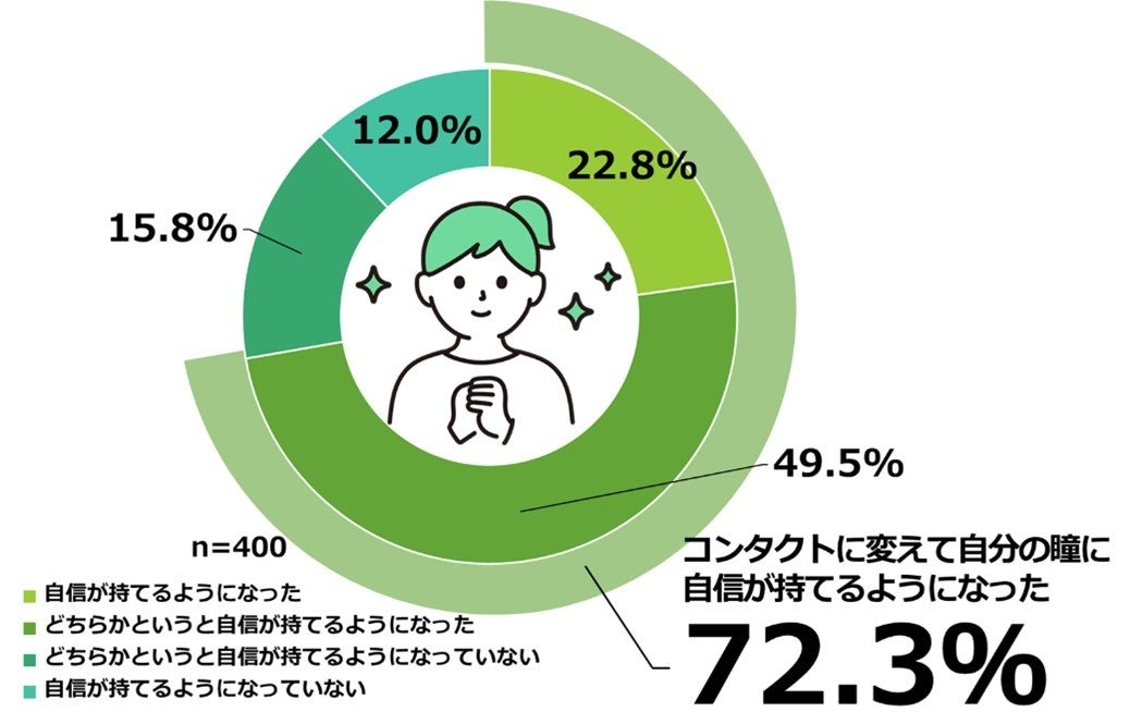 【図15】コンタクトに変えてから、自分の瞳に自信が持てるようになったか