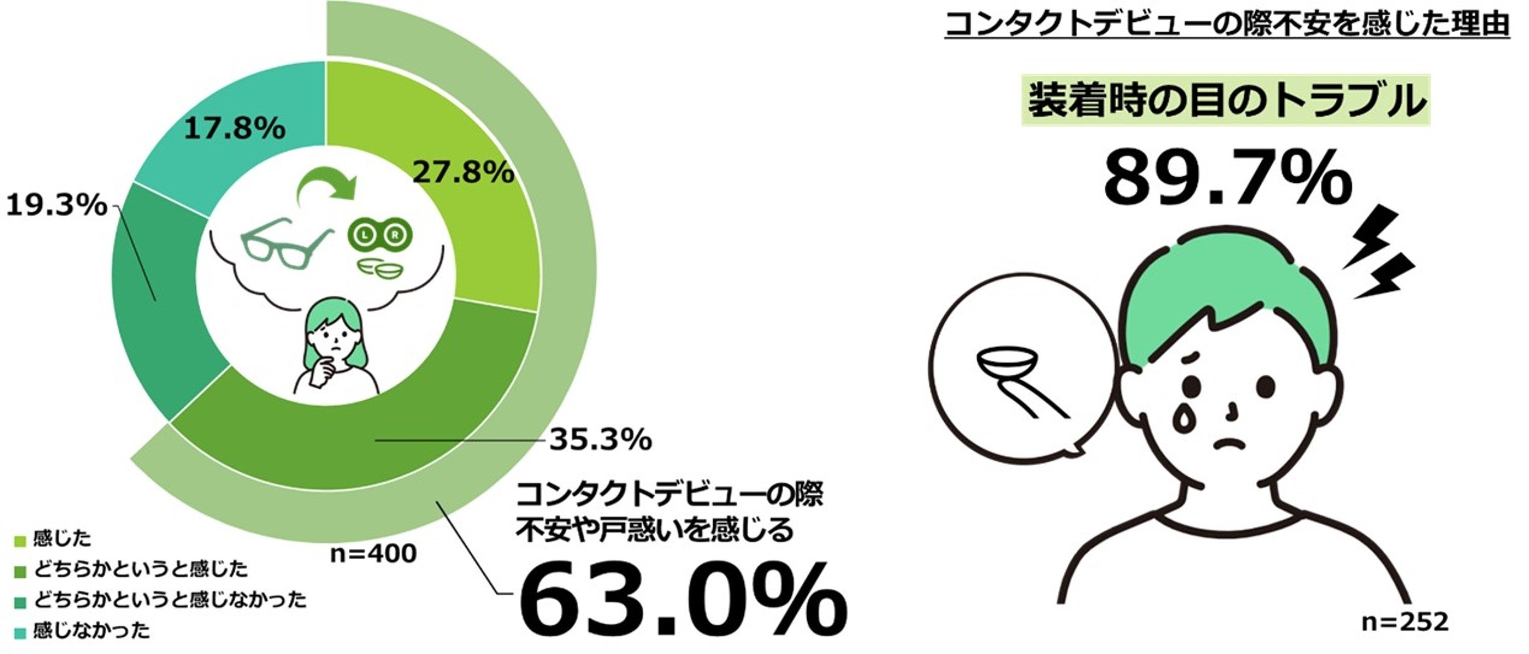 （左）【図12】コンタクトデビューの際、不安を感じたか　（右）【図13】