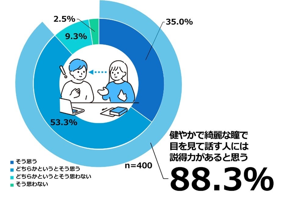 【図10】健やかで綺麗な瞳で目を見て話す人には説得力があると思う