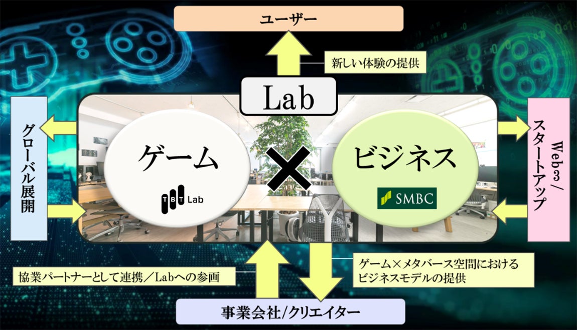 「SMBCグループとTBT Labグループが新規事業開発に向け基本合意書を締結、オープン・メタバース空間内でのゲームコマースを展開」 「SMBCグループとTBT Labグループが新規事業開発に向け基本合意書を締結、オープン・メタバース空間内でのゲームコマースを展開」
