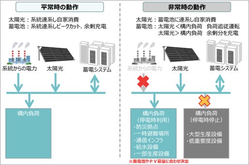 本システムのBCP対策時の動作イメージ