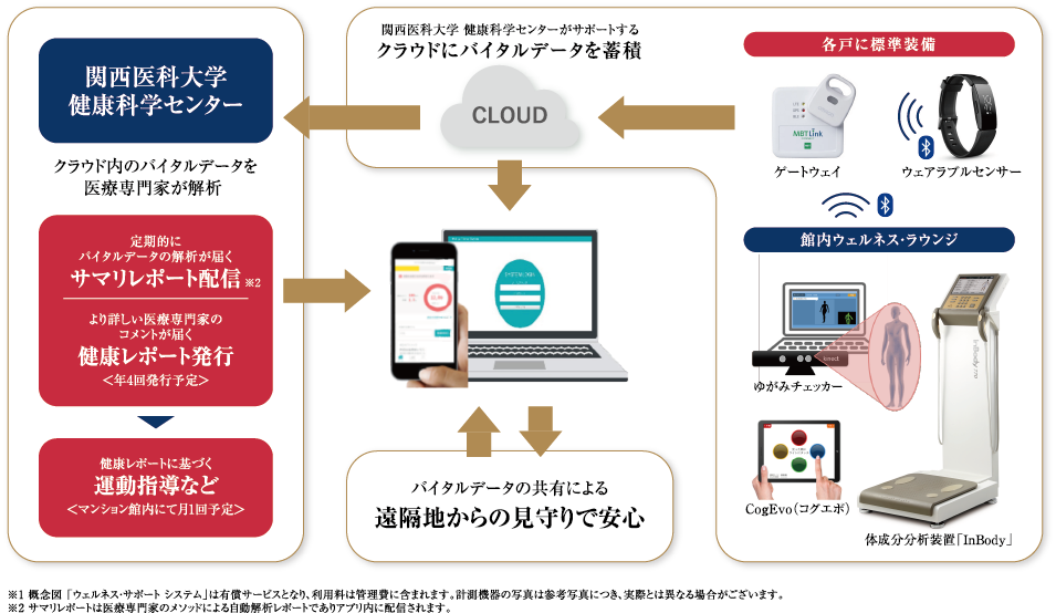 日常生活を送りながら、予防医療をサポートする新健康管理システム