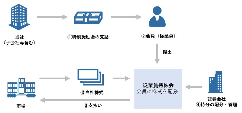 CSSホールディングス】当社グループ従業員持株会を通じた「特別奨励