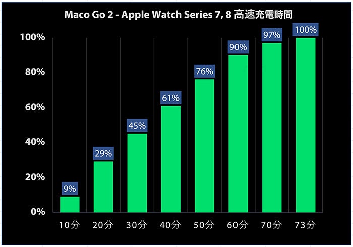 Apple Watch Ultraをケーブルなしで高速充電。Apple MFi認証の信頼性、史上最速水準、超小型の「Maco Go 2」開発 ...