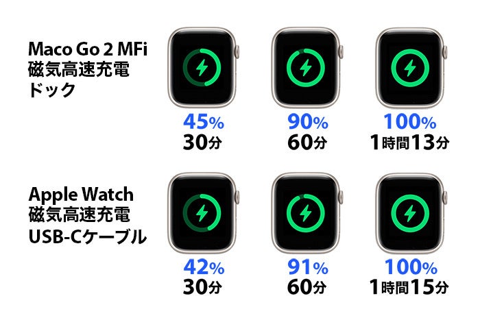 Maco Go 2とApple純正ケーブルの比較