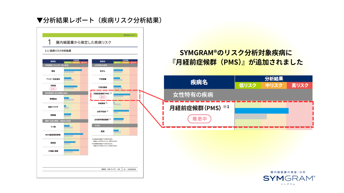 多くの女性が悩む「月経前症候群（PMS）」のリスク分析機能などを腸内