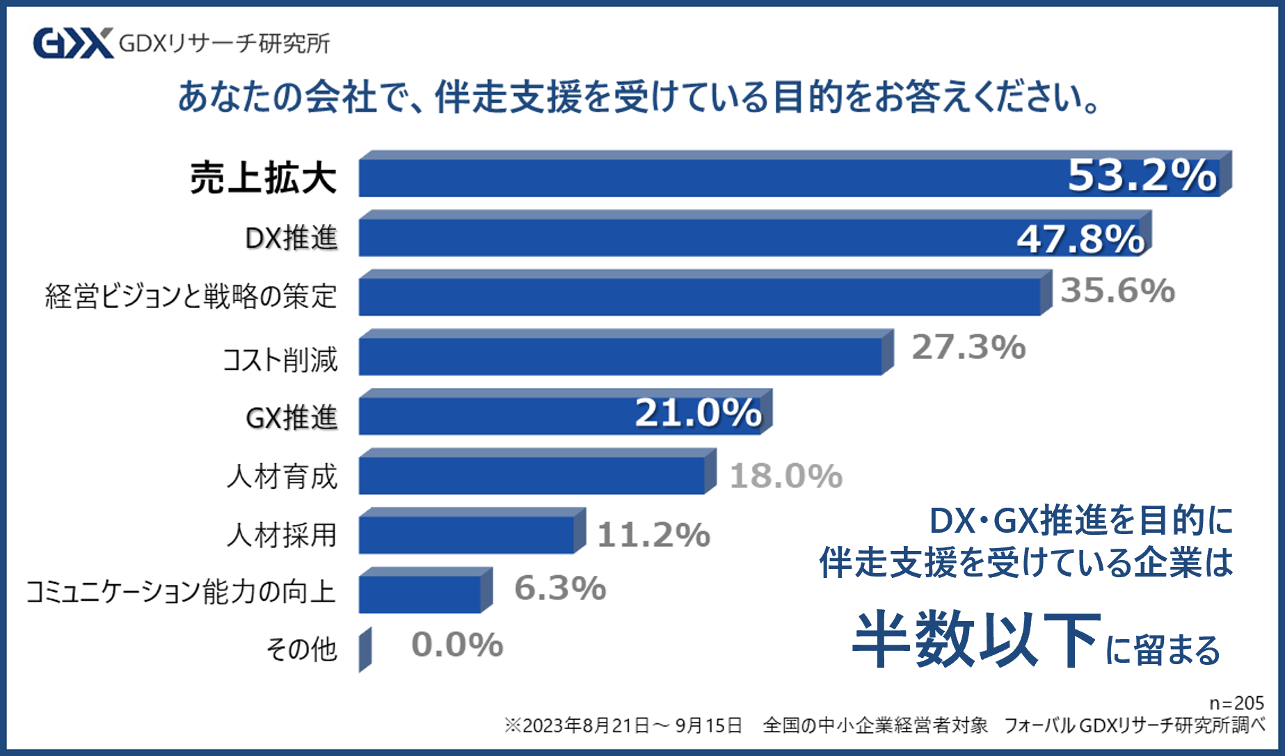 中小企業の伴走支援に関する実態調査 第1弾〉中小企業経営者の
