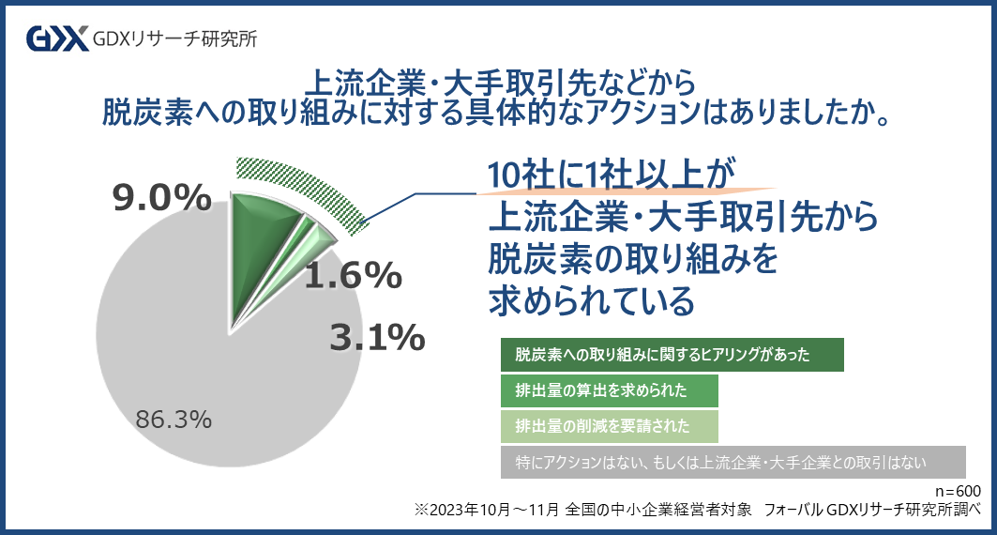 中小企業の脱炭素経営に関する実態調査 第1弾〉中小企業の10社に1社