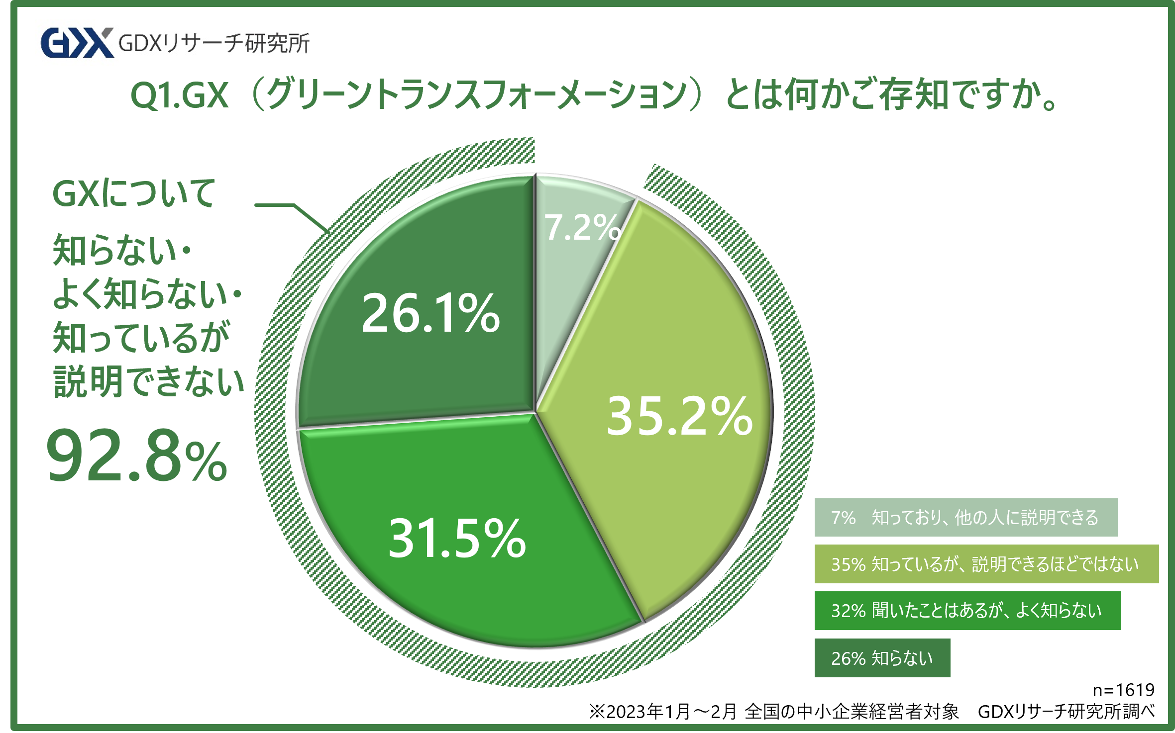 中小企業のGXに関する実態調査 第1弾〉中小企業経営者の9割以上がGX