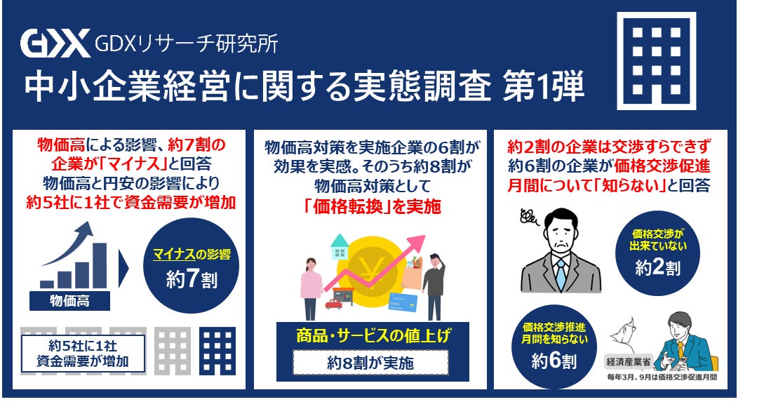 不況下の株式運命学 中小企業経営に関する実態調査 第1弾〉中小企業で最多の物価高騰
