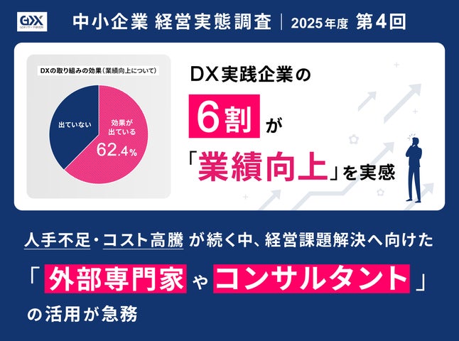 2025年度第4回 中小企業経営実態調査〉DX実践企業の6割が「業績向上 2025年度第4回 中小企業経営実態調査〉DX実践企業の6割が「業績向上