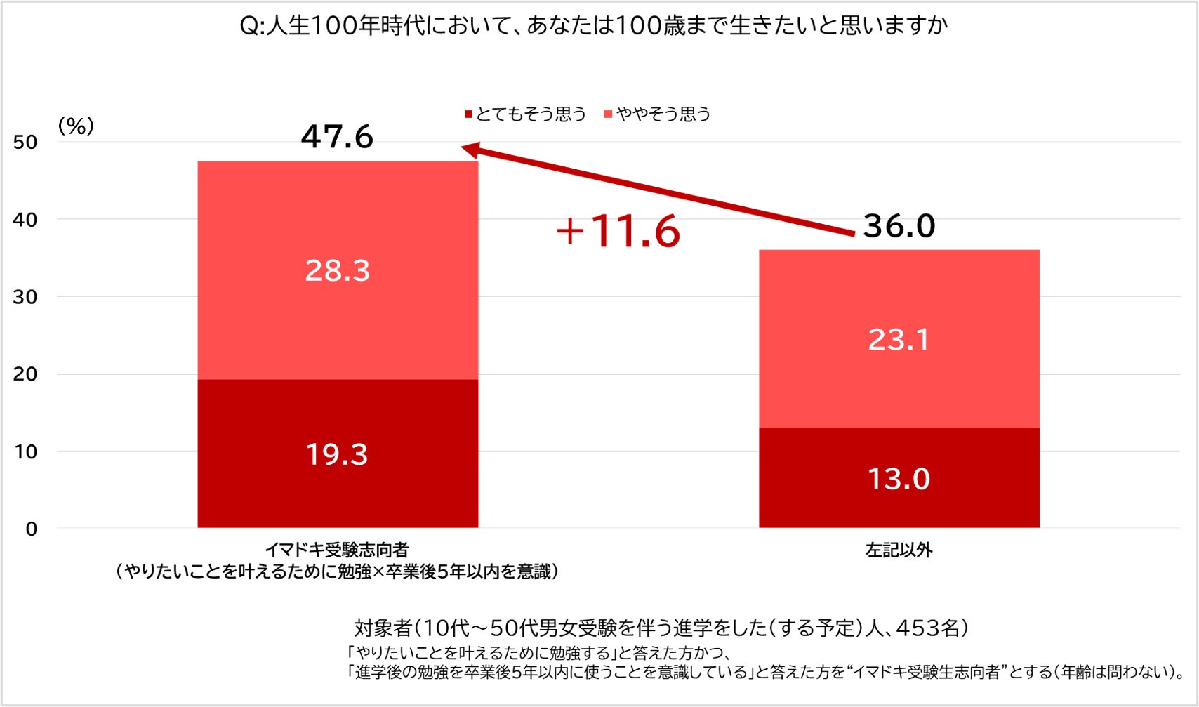 【イマドキ受験生】進学先で勉強する内容は「卒業後5年以内」に活用することを意識　100年生活者研究所調査