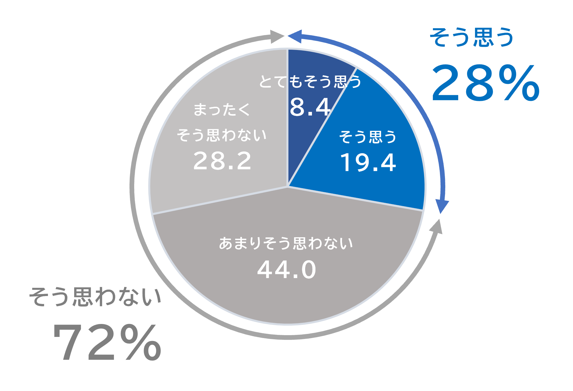 調査データ：あなたは100歳まで生きたいと思いますか？