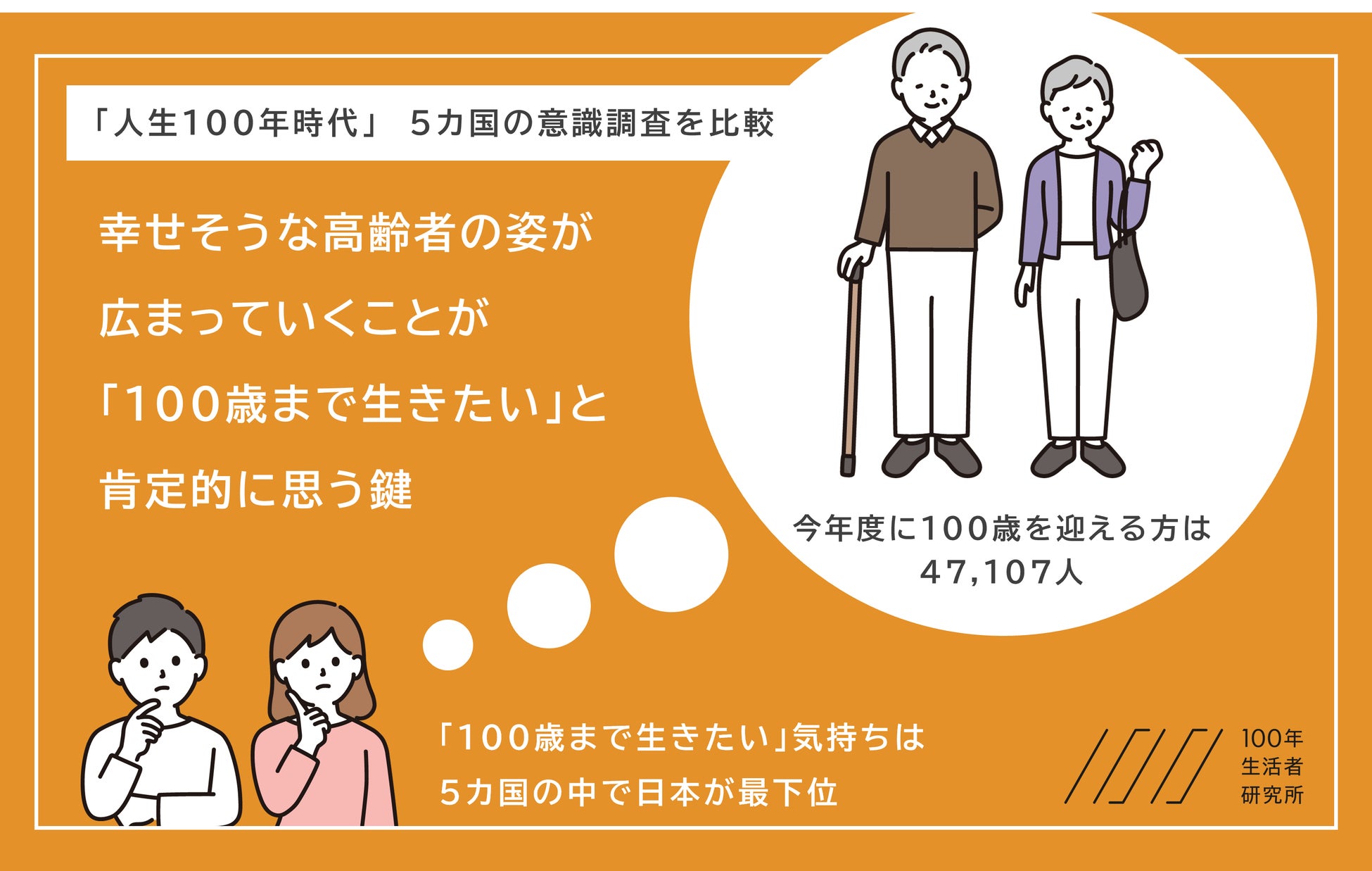 100年生活者研究所が「100歳まで生きたい」気持ちを調査、日本は5カ国の中で最下位