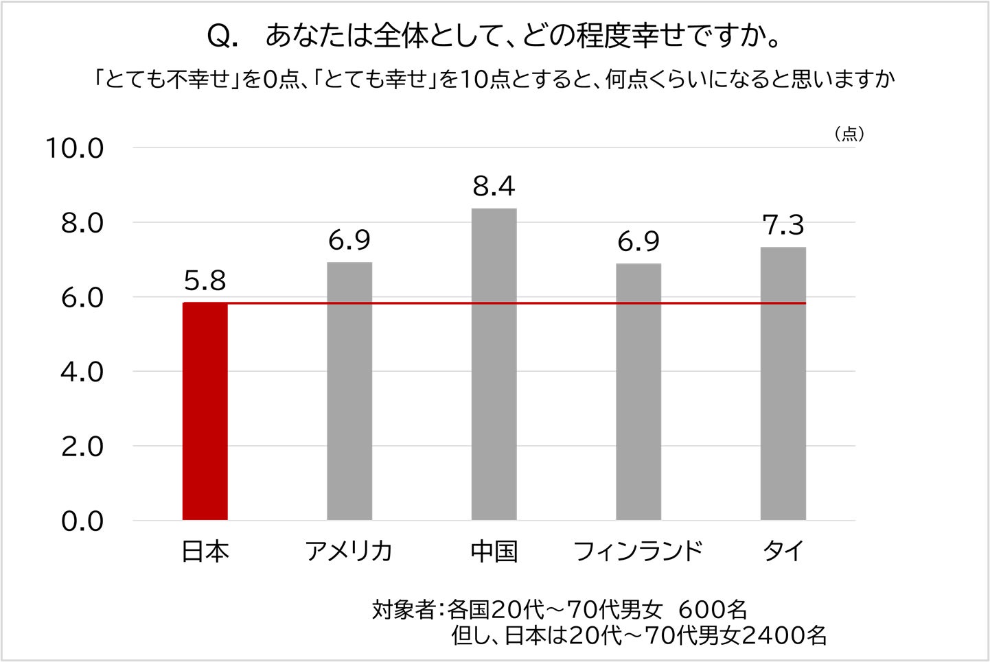 100年生活者研究所が「100歳まで生きたい」気持ちを調査、日本は5カ国の中で最下位