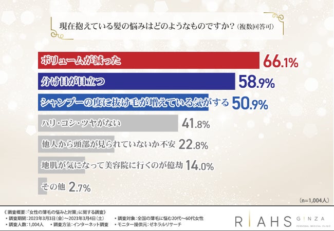 薄毛に悩む女性】薄毛に悩む女性の6割以上が“ボリュームが減った”と